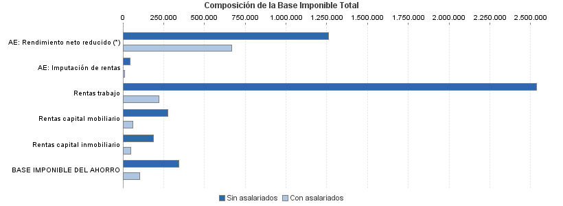 Composición de la Base Imponible Total