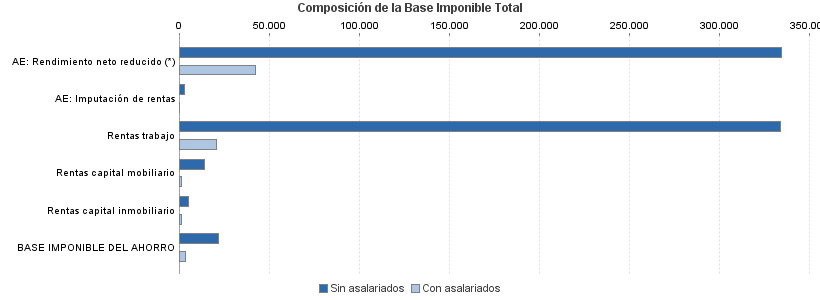 Composición de la Base Imponible Total