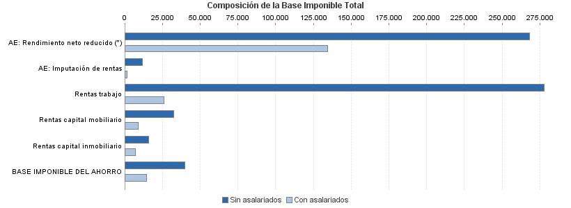 Composición de la Base Imponible Total