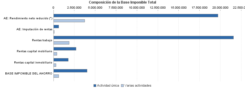 Composición de la Base Imponible Total