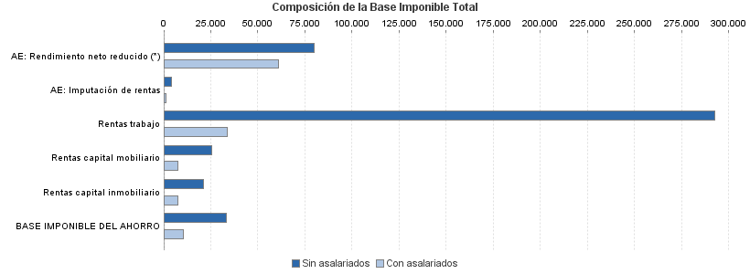 Composición de la Base Imponible Total