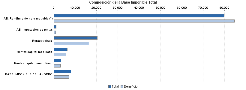 Composición de la Base Imponible Total