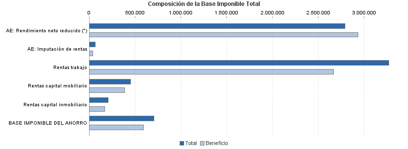 Composición de la Base Imponible Total