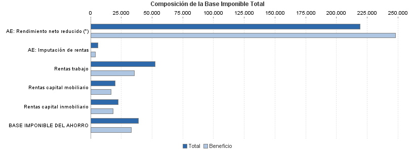 Composición de la Base Imponible Total