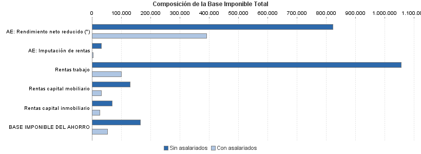 Composición de la Base Imponible Total