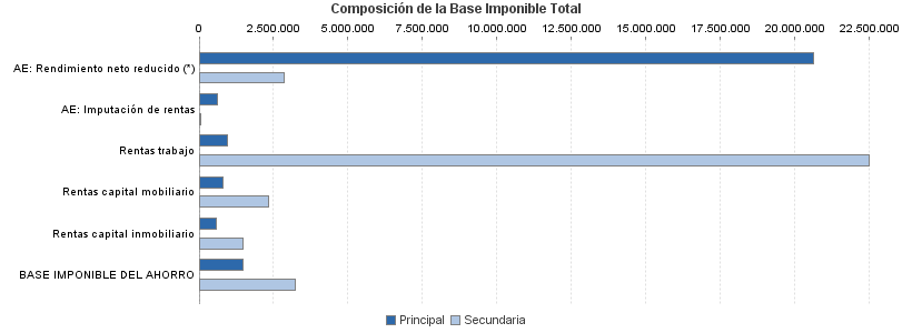 Composición de la Base Imponible Total