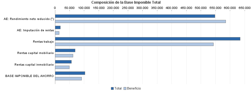 Composición de la Base Imponible Total