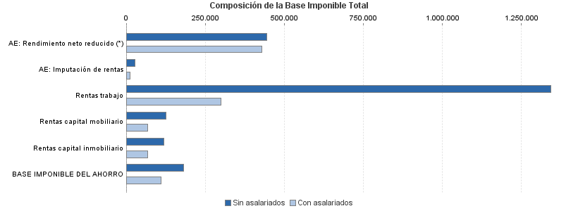 Composición de la Base Imponible Total