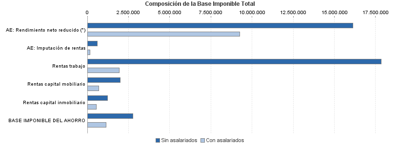 Composición de la Base Imponible Total