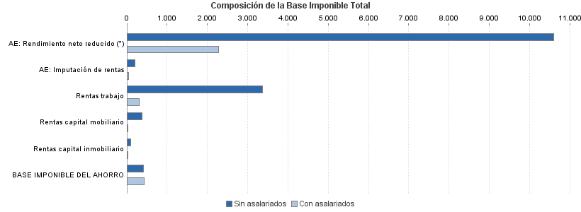 Composición de la Base Imponible Total