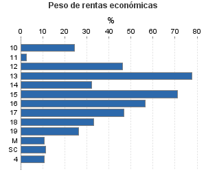 Peso de rentas económicas