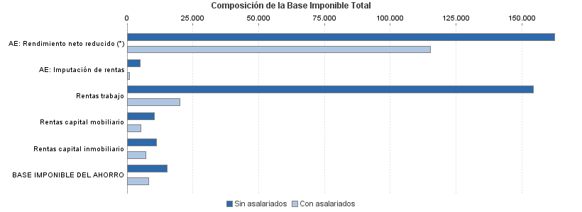 Composición de la Base Imponible Total