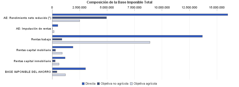 Composición de la Base Imponible Total