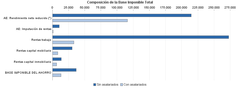 Composición de la Base Imponible Total