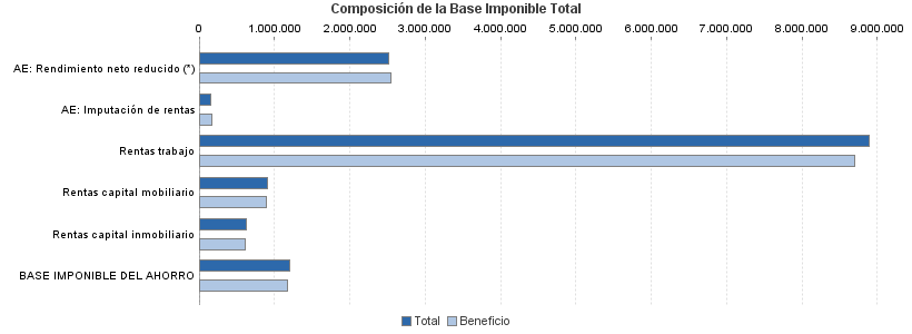 Composición de la Base Imponible Total