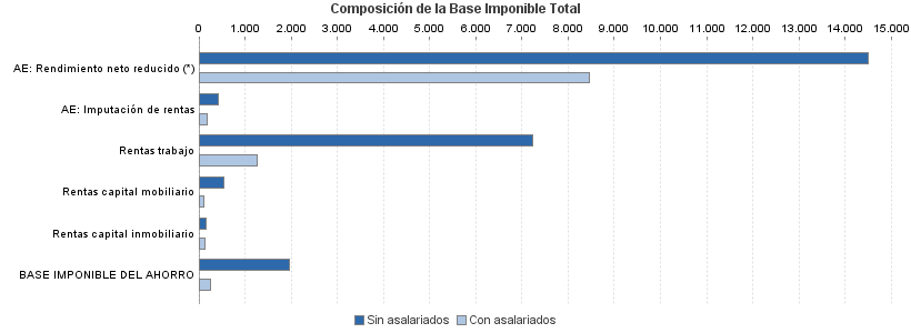 Composición de la Base Imponible Total