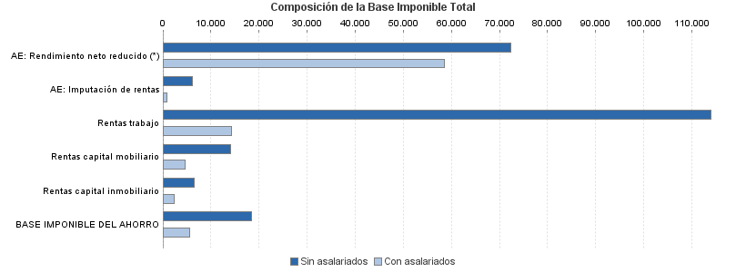 Composición de la Base Imponible Total