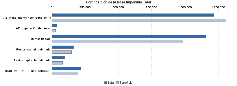 Composición de la Base Imponible Total