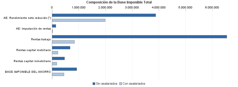 Composición de la Base Imponible Total