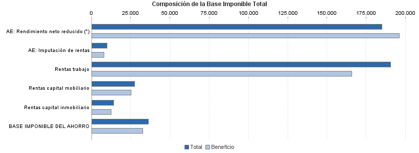 Composición de la Base Imponible Total