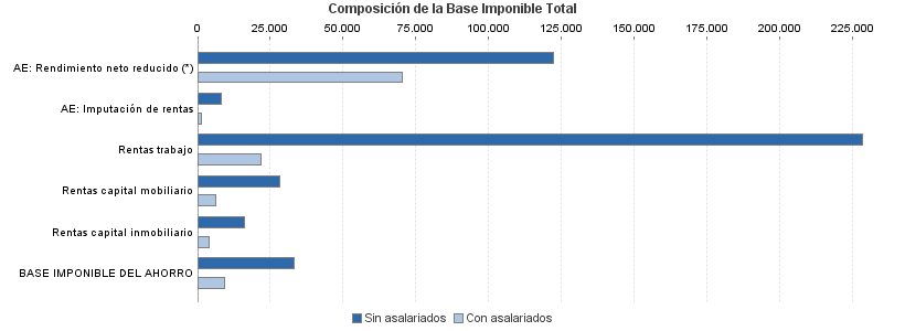 Composición de la Base Imponible Total