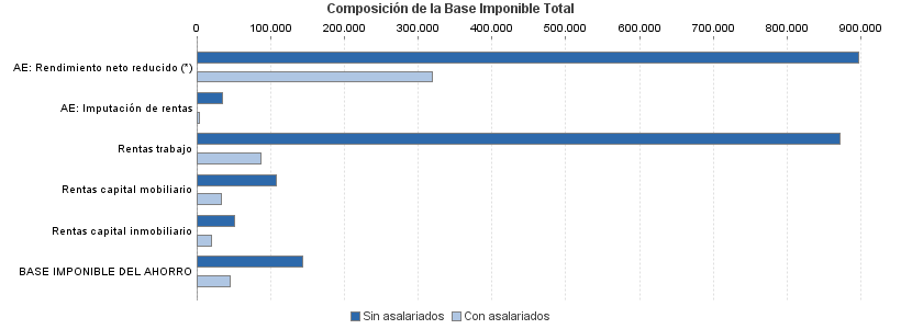 Composición de la Base Imponible Total