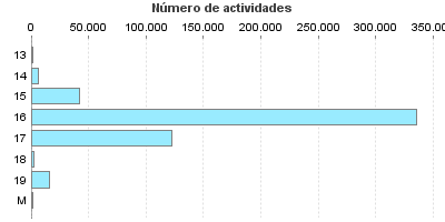 Número de actividades