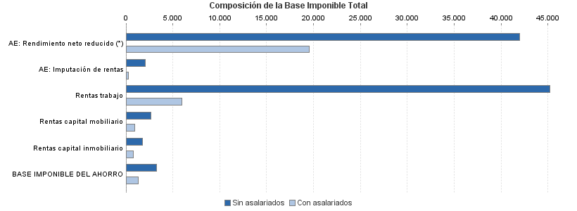 Composición de la Base Imponible Total