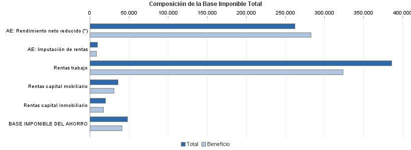 Composición de la Base Imponible Total