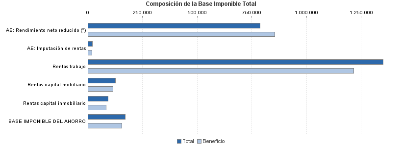 Composición de la Base Imponible Total