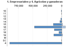 1. Empresariales y 4. Agrícolas y ganaderas