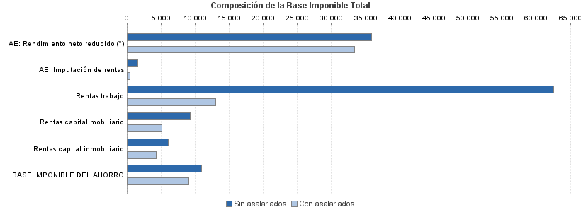 Composición de la Base Imponible Total