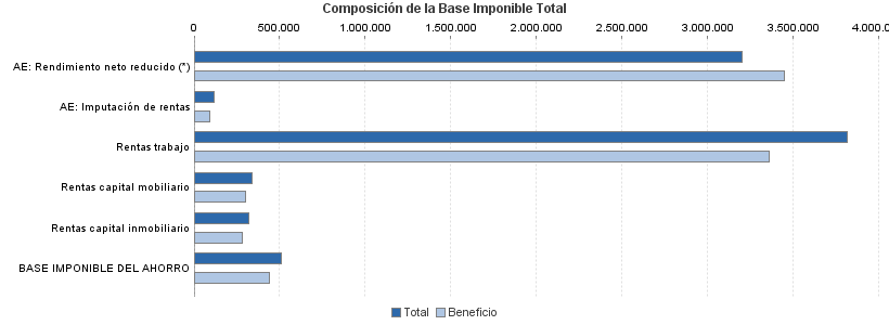 Composición de la Base Imponible Total