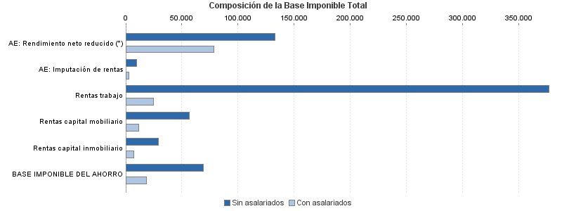 Composición de la Base Imponible Total