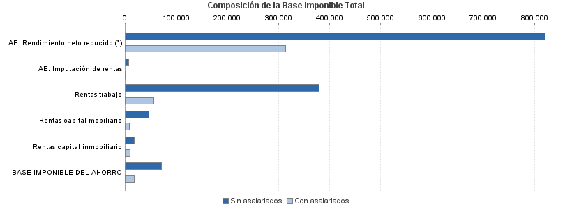 Composición de la Base Imponible Total