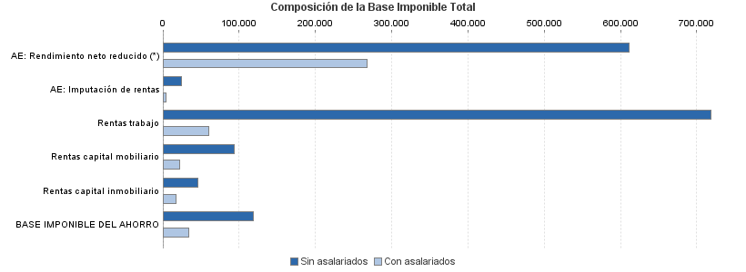 Composición de la Base Imponible Total