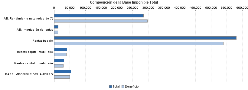 Composición de la Base Imponible Total