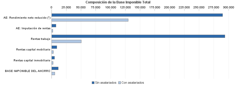 Composición de la Base Imponible Total