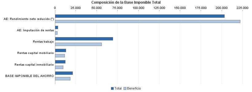 Composición de la Base Imponible Total