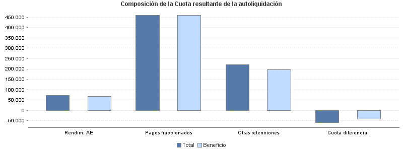 Composición de la Cuota resultante de la autoliquidación