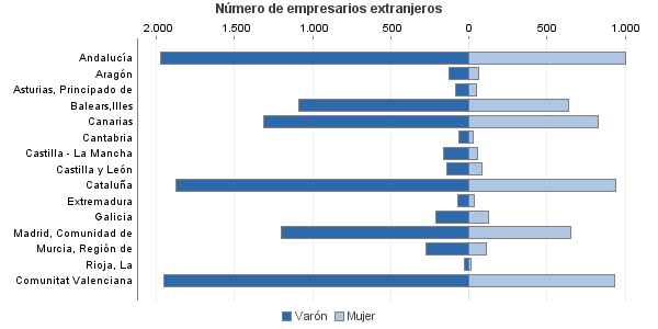 Número de empresarios extranjeros