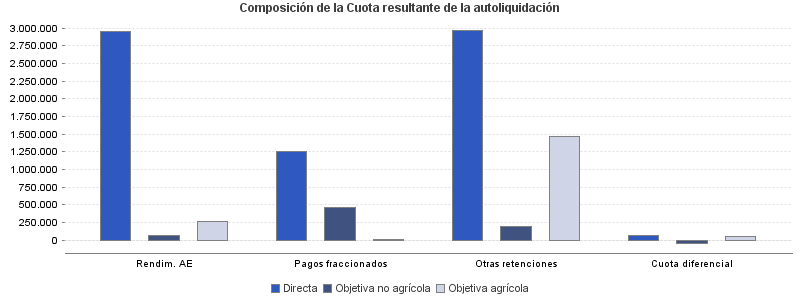 Composición de la Cuota resultante de la autoliquidación