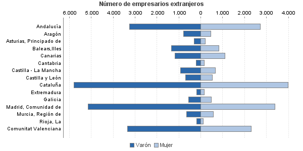 Número de empresarios extranjeros