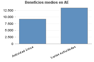 Beneficios medios en AE