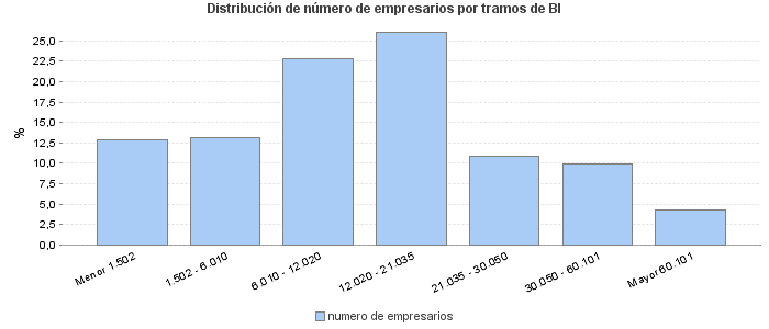 Distribución de número de empresarios por tramos de BI