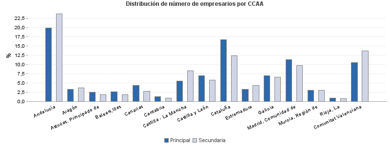 Distribución de número de empresarios por CCAA