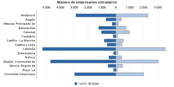 Número de empresarios extranjeros