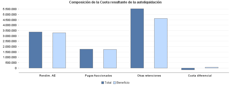 Composición de la Cuota resultante de la autoliquidación