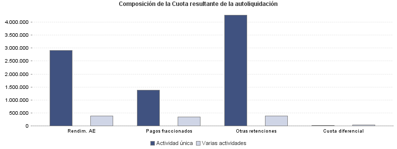 Composición de la Cuota resultante de la autoliquidación