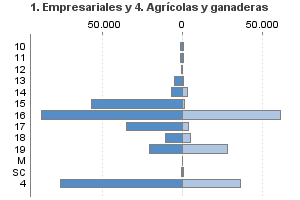 1. Empresariales y 4. Agrícolas y ganaderas